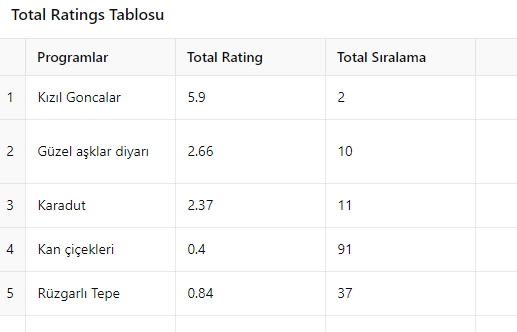 14 Ekim Reyting Sonuçları Açıklandı!