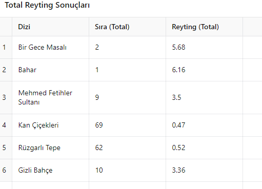 15 Ekim Reyting Sonuçları Açıklandı: Yükselenler ve Düşenler