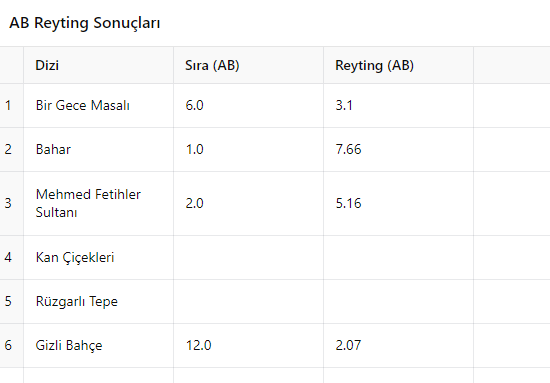 15 Ekim Reyting Sonuçları Açıklandı: Yükselenler ve Düşenler