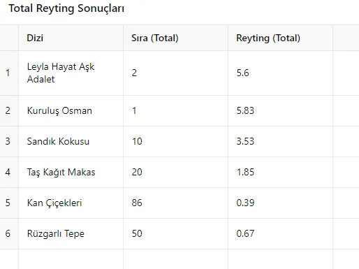 16 Ekim Reyting Sonuçları Açıklandı