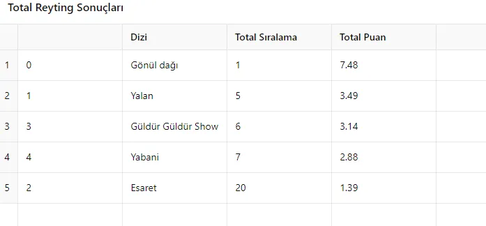 19 Ekim Reyting Sonuçları Açıklandı: Zirvede Hangi Diziler Var?