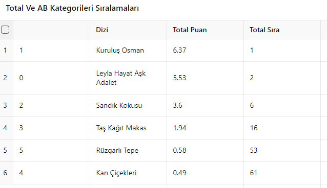 9 Ekim Reyting Raporu: Hangi Dizi Zirvede?