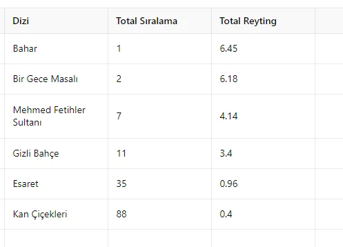 22 Ekim Reyting Sonuçları Açıklandı