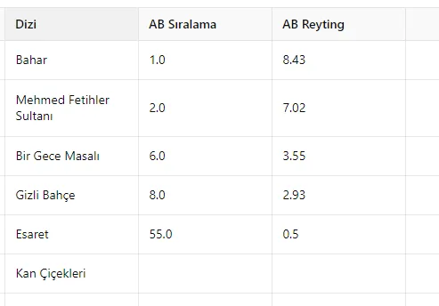 22 Ekim Reyting Sonuçları Açıklandı