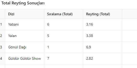 26 Ekim Reyting Sonuçları Açıklandı