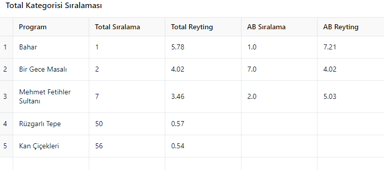 8 Ekim Reyting Sonuçları: Bahar Zirvenin Sahibi Oldu!