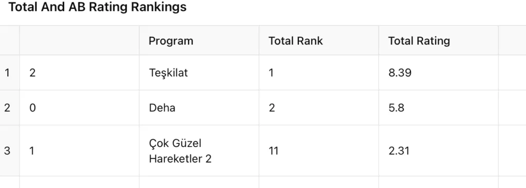 17 Kasım Reyting Sonuçları: Kazanan Hangi Yapım Oldu?