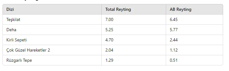 3 Kasım Reyting Sonuçları Açıklandı