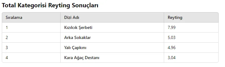 8 Ekim Reyting Sonuçları: Hangi Dizi Zirvede?