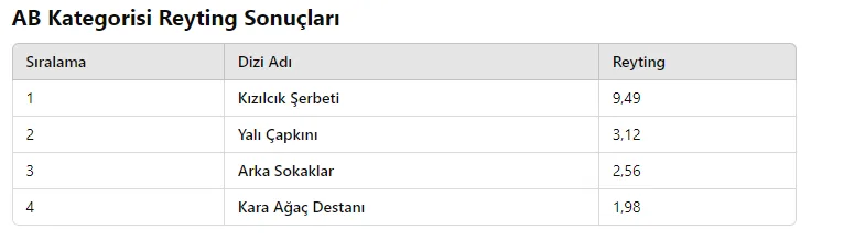 8 Ekim Reyting Sonuçları: Hangi Dizi Zirvede?