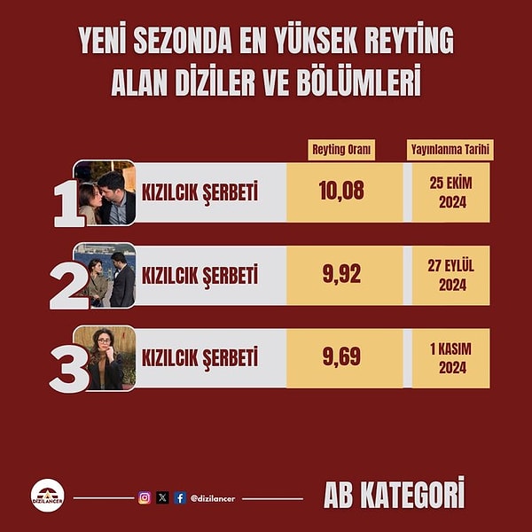 Süratli Başladılar: Yeni Dönemin En Yüksek Reyting Alan Dizileri Belirli Oldu!