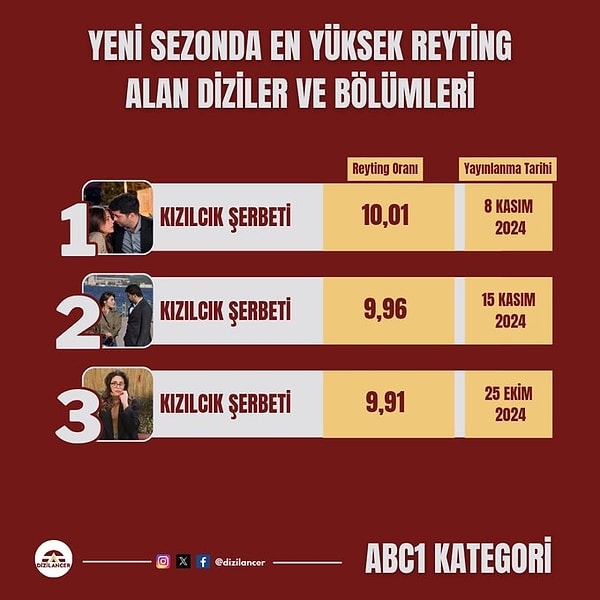 Süratli Başladılar: Yeni Dönemin En Yüksek Reyting Alan Dizileri Belirli Oldu!